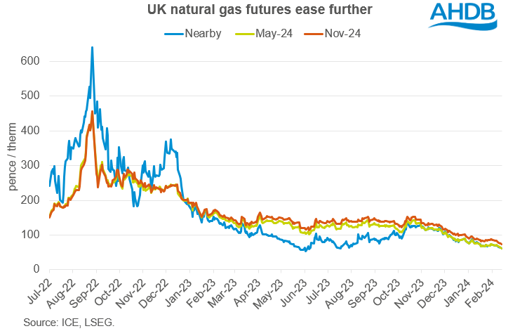 Graph showing UK natural gas futures over last 18 months 14 02 2024